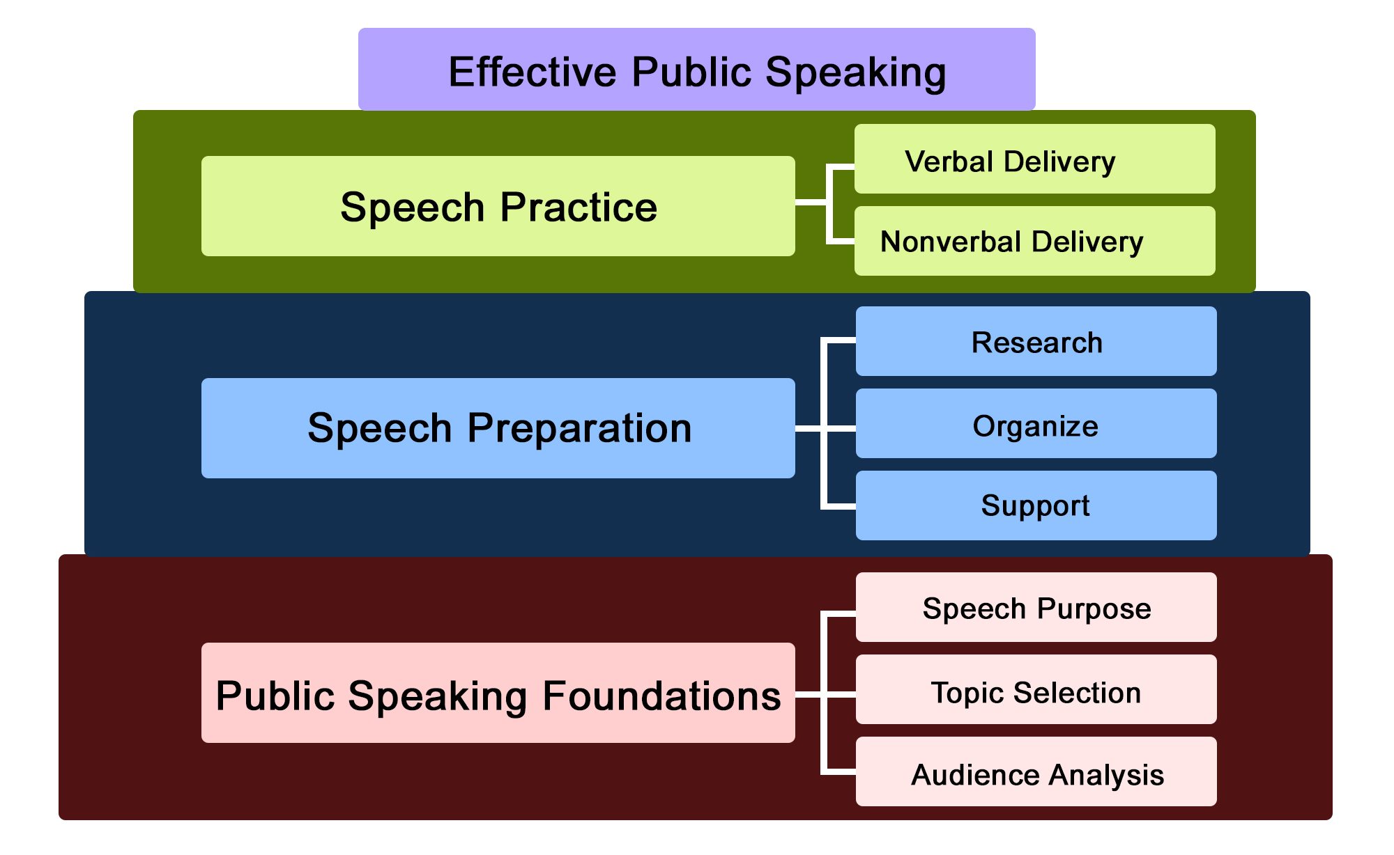 an effective oral presentation process follows how many steps
