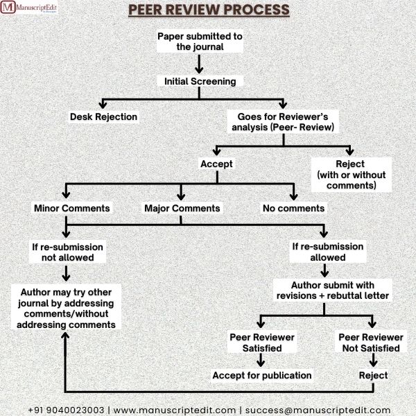 Important Stages of Peer Reviewing