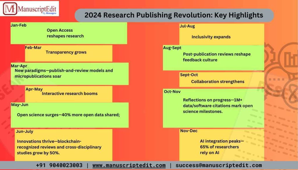 2024 Key Highlights Research Publication Revolution